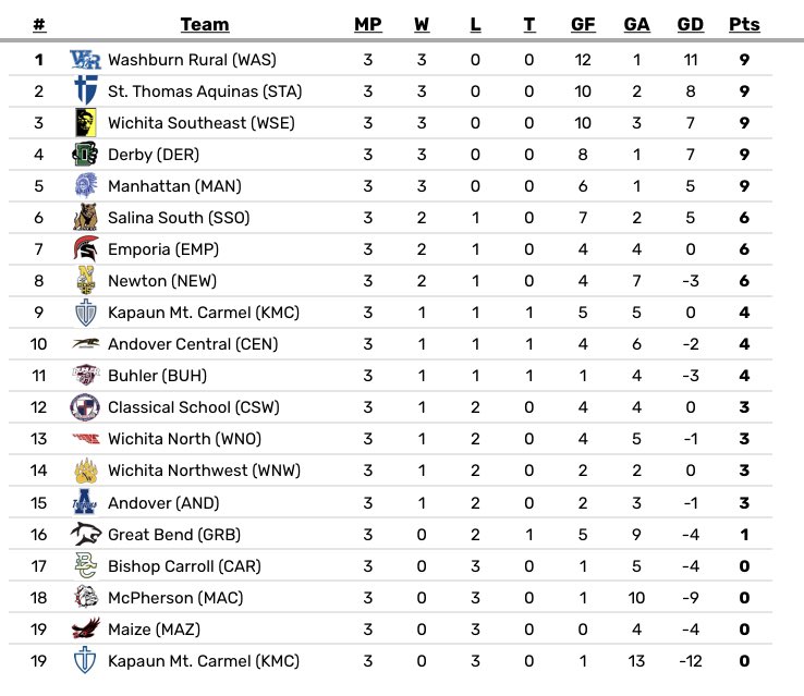 Congratulations to <a href="/RuralSoccer/">WRHS Soccer</a>, the 2023 Coach Shep Memorial Tournament Blue Bracket Champions!! This year’s bracket champions were determined by points with a tie-breaker system (Wins, Goal Differential, Goals Scored)