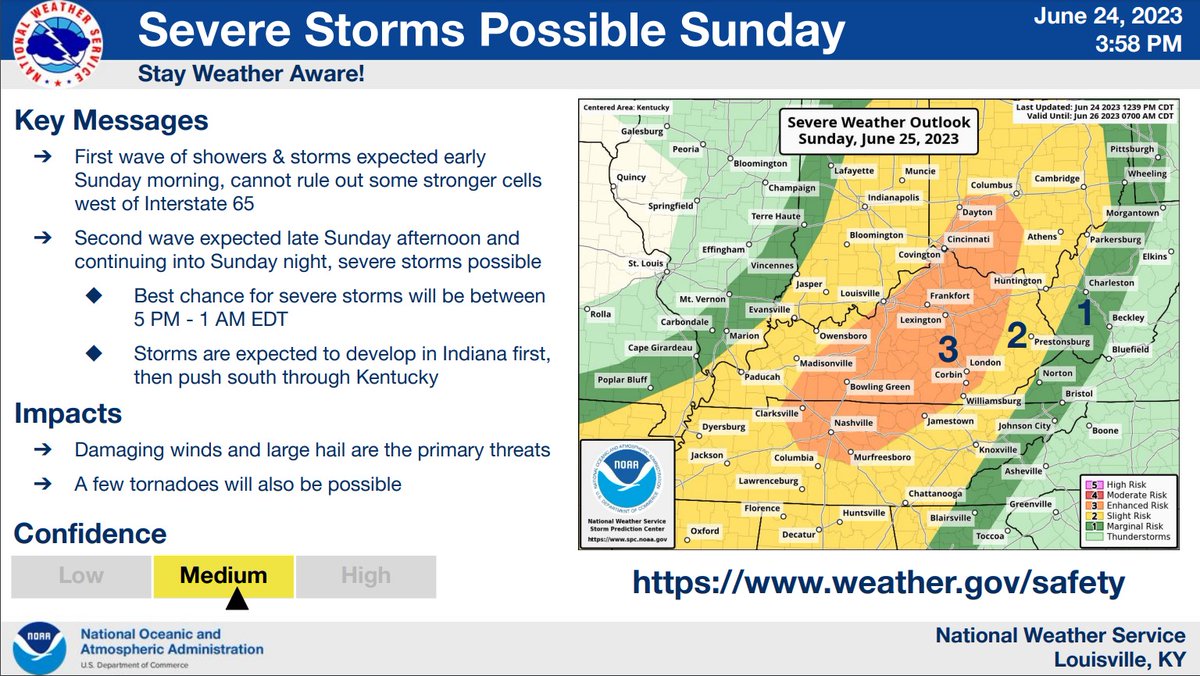 *UPDATE* Saturday Afternoon

Much of the I-65 corridor has been upgraded to a Level 3 Enhanced Risk for severe storms in the afternoon and evening Sunday. There is now an increased risk for storms to produce large hail, damaging winds and a few tornadoes. #kywx <a href="/NWSLouisville/">NWS Louisville</a>