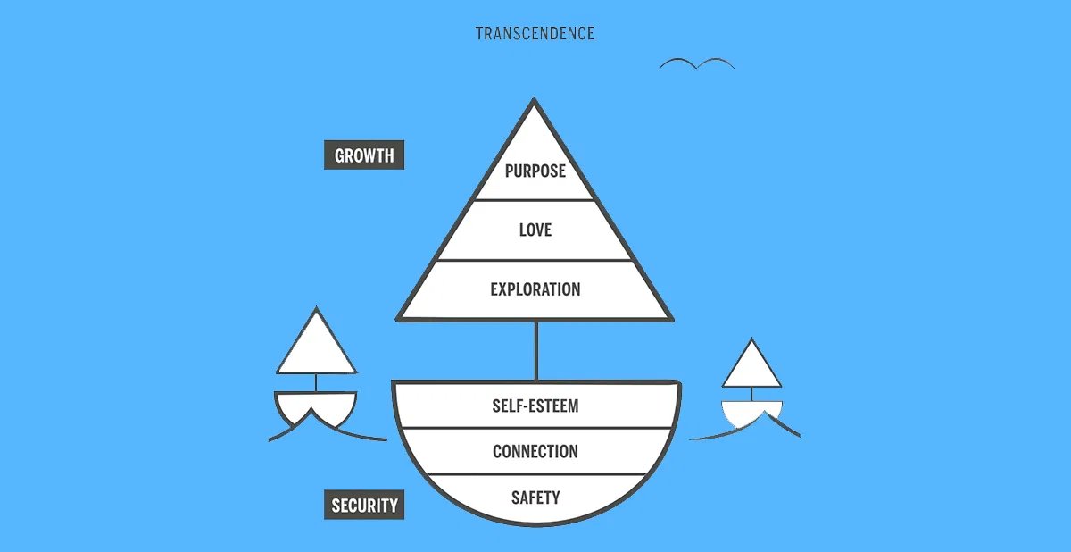 I am absolutely convinced that a modern-day human potential movement must rest on a foundation of shared humanity and recognition that all humans have the same basic security needs (safety, connection, self-esteem) as well as growth needs (exploration, love, and purpose).