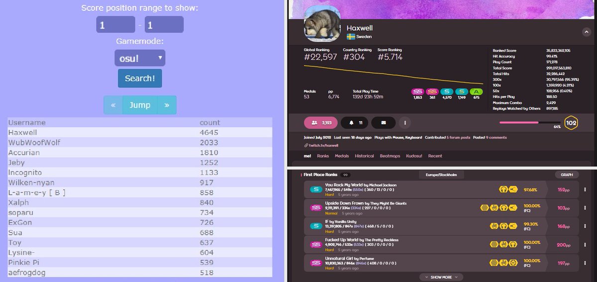 TheShadowxdd's tweet image. Haxwell, who peaked 4.645 #1 ranks in 2017 has now less than 100 #1 left (59 being unsnipeable)