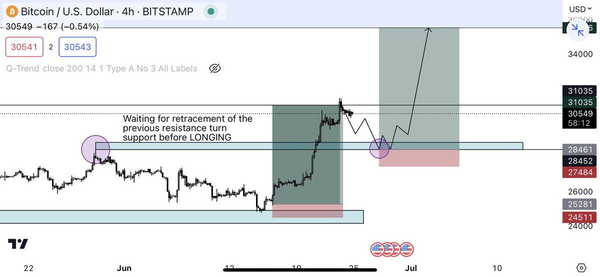 $btcusd can’t predict the market react to what it does 

But i will keep my 👀 down on it #TradeLikeAPro #ForexSeminal #Forex $dollar