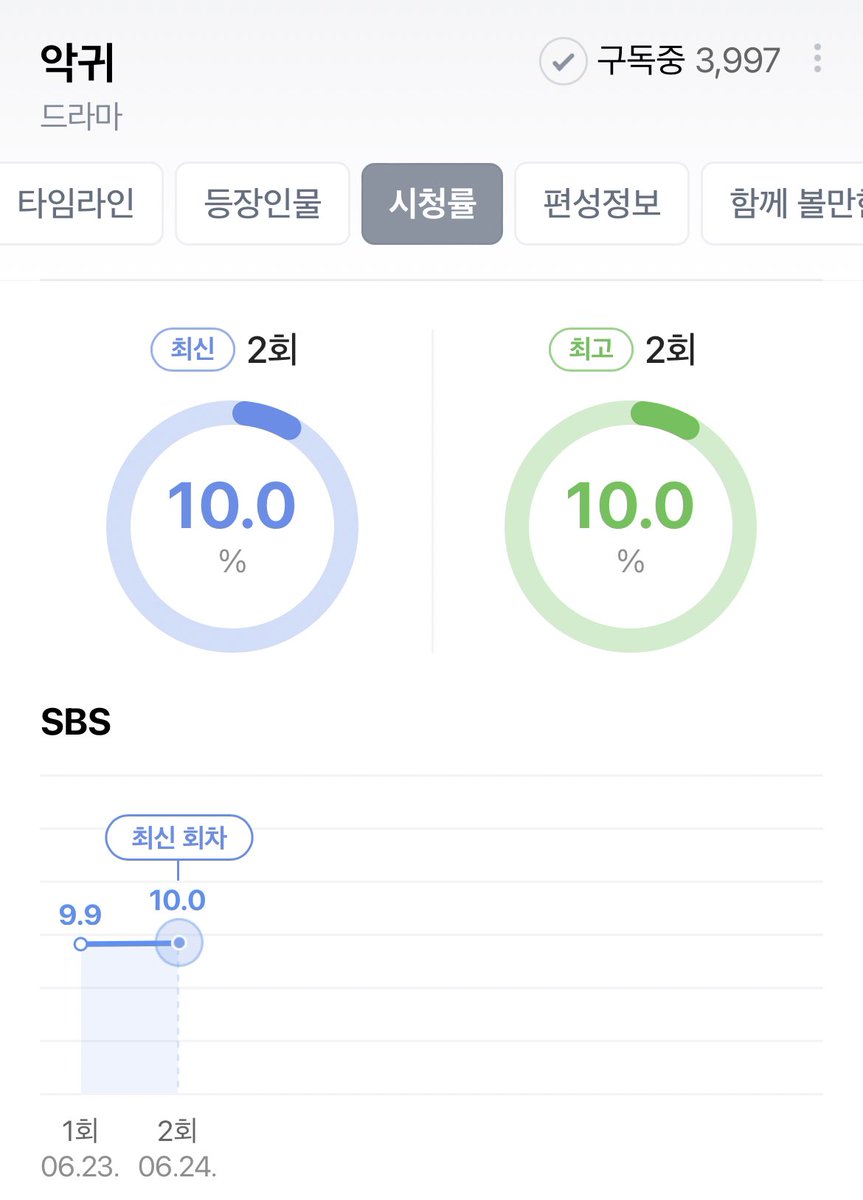 '악귀' 김태리X김은희 통했다…2회만 10% 돌파, 오정세와 공조 시작.
2회 시청률은 수도권 가구 10.8%, 전국 가구 10%를 기록했고, 순간 최고 13.1%까지 올랐다. 동시간대 및 토요일 방송된 미니시리즈 중 1위 자리를 지켜내며 주말 드라마 대전에서 완승을 거뒀다. naver.me/5JQffcGi