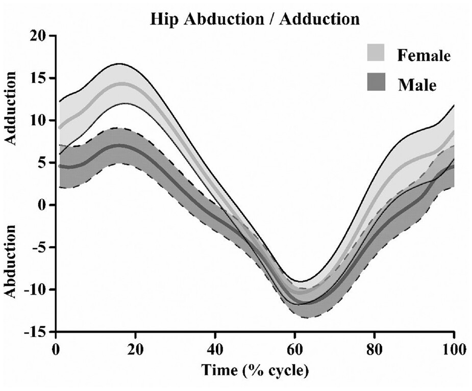 Brisk walking is a highly recommended physical activity for healthy community-dwelling older adults. This paper studies how muscle coordination differs between older women and men during brisk walking through principal component analysis.
doi.org/10.1177/095441…
#electromyography