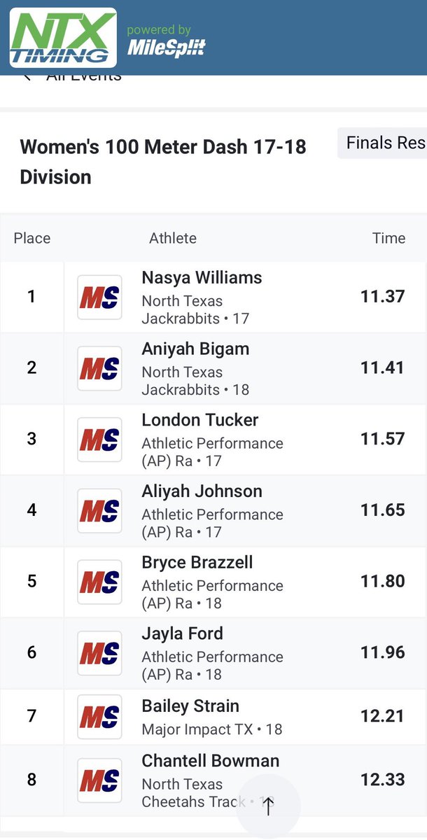 NasyaWilliams06's tweet photo. It was 🥵 at USATF Southwestern Association qualifier meet but we got it done 🏃🏾‍♀️💨💨💨 @NTX_Jackrabbits
100M  🥇 11.37 PR
200M 🥇 23.29 PR
4x100 🥇
4x400🥇
@TXMileSplit @milesplit @EliteTexasTrac1 @TexasTrackDad https://t.co/aRJPNlqkw3