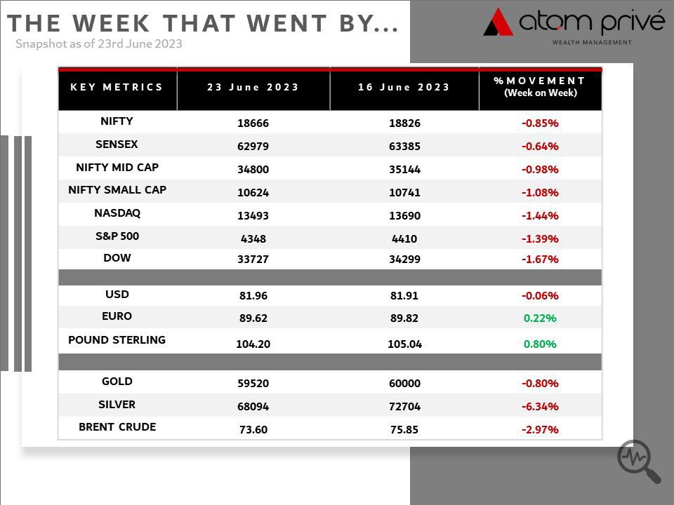 A quick look at the week that went by.

#marketsnapshot #marketwrap #indices #currencies #globalmarkets #indianmarkets #commodities #wealthmanagement #gold   #investments #finance #investing #forex #privatewealthmanagement #privatebanking #india  #dubai #uae #MiddleEast