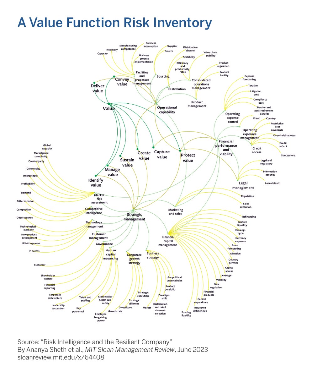 This risk inventory derived from 20 years of S&amp;P 500 data shows how the functions of a company’s value exchange system (green nodes) link to business functions and their respective risk categories.
▶️ mitsmr.com/3CpNpyL