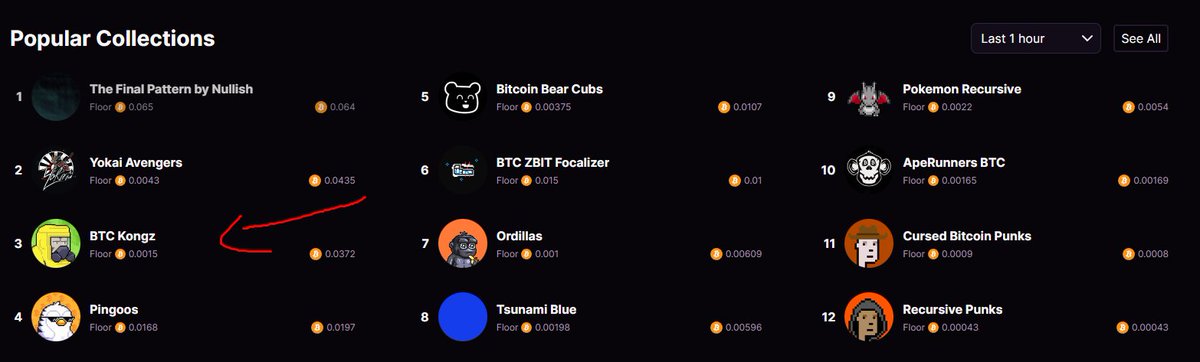 Trending on <a href="/MEonBTC/">Magic Eden on Bitcoin 🟧</a> 🟧🫡🦍🌙
magiceden.io/ordinals/marke…