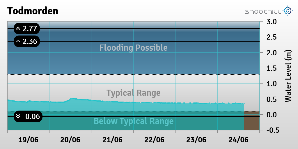 On 24/06/23 at 15:15 the river level was 0.36m.