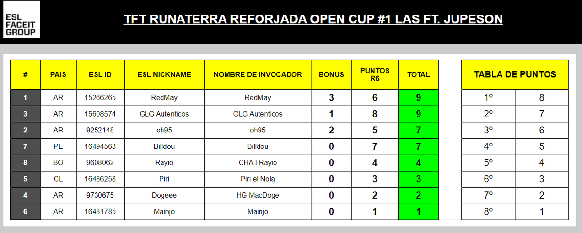 jupeson's tweet photo. 🏆GANADORES de LA OPEN CUP LAS #1
Clasifican a la #COPAVUAAAMO por 1.000USD:
#Redmay
@AtinSantiago 
@oh95_ 
#bildou

¡Nos vemos mañana en el OPEN CUP de LAN!
VUAAAAAAAAAAAAAAAAAAAMO 🖐️ https://t.co/iAUQXmG3b6
