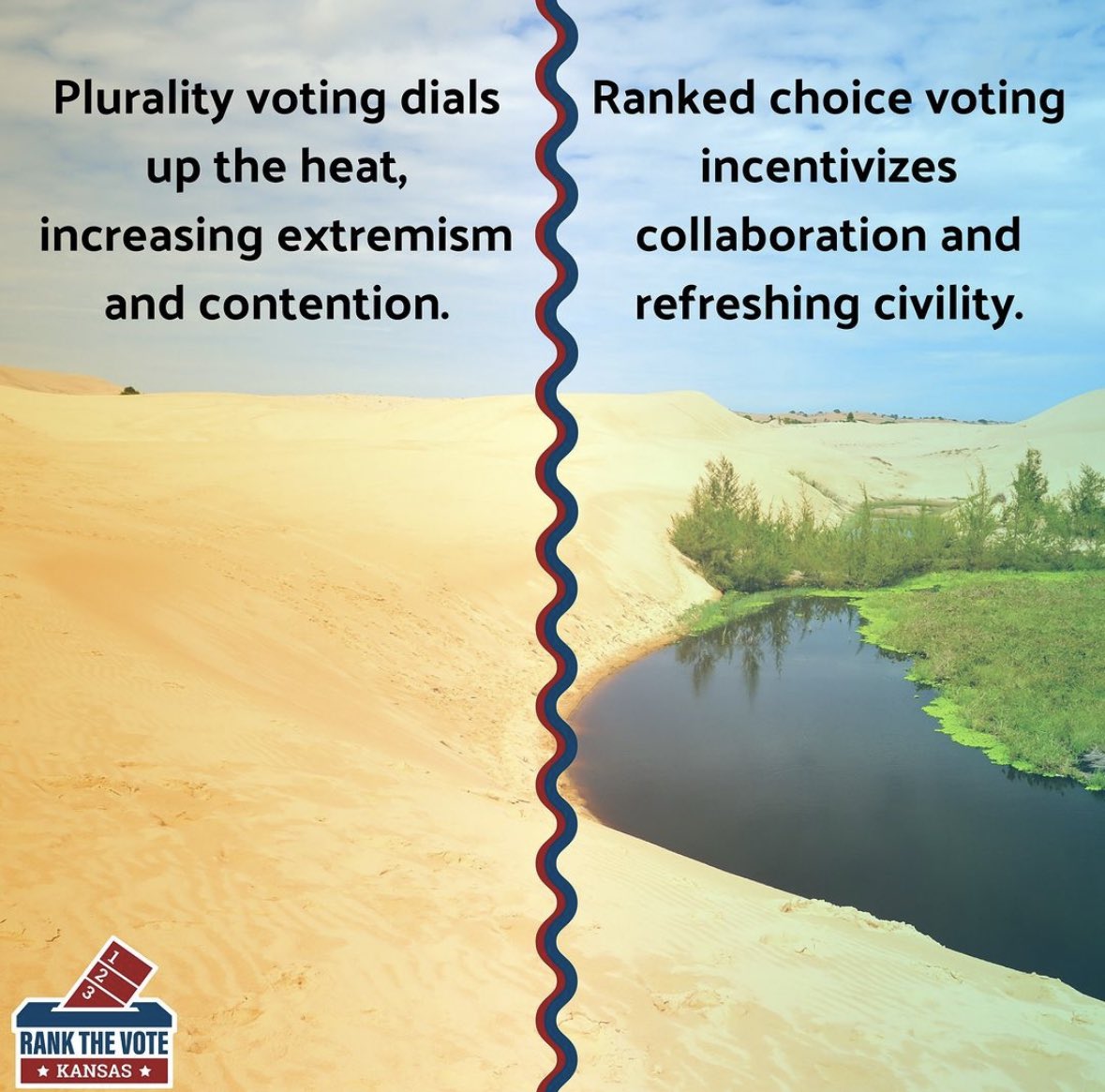 A great graphic from @rankthevote Kansas! RCV encourages positive campaigning, not mudslinging, because candidates must compete for second and third place votes. 
-
#political #innovation #positivity #politics #rankedchoicevoting #rcv #election #campaign