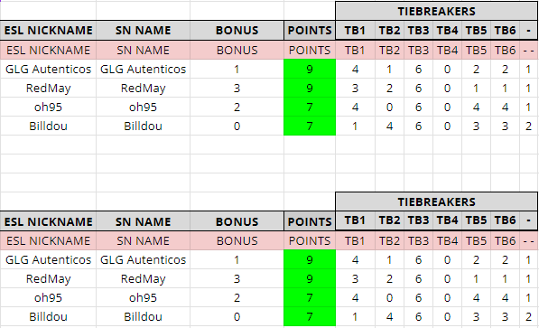 Uno de mis mejores días jugando TFT, clasificado la Copa VUAMOOO después de un largo día y muchas partidas, una lastima los últimos games algo lowrolleados que al menos salve top 4s, gracias a los que bancaron, voy a buscar ganarla y seguir mejorando.