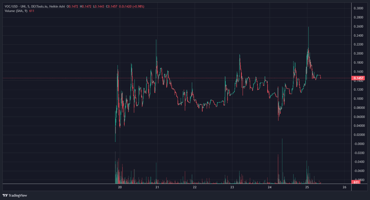 VortexCashETH's tweet photo. NEVER MISSED BUYING THE DIPS

$VOC FOR THE FUTURE https://t.co/esrGpQO31N