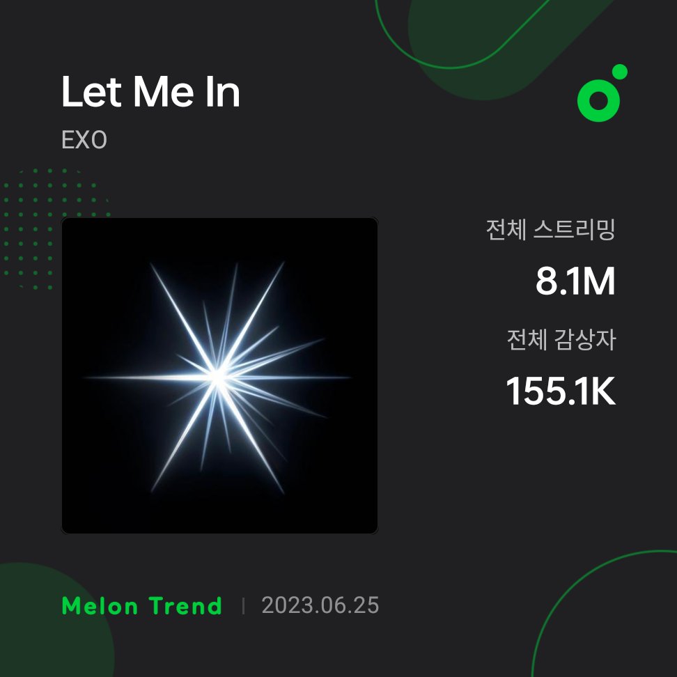 “Let Me In” by EXO has now surpassed 8.1M streams on Melon!!!