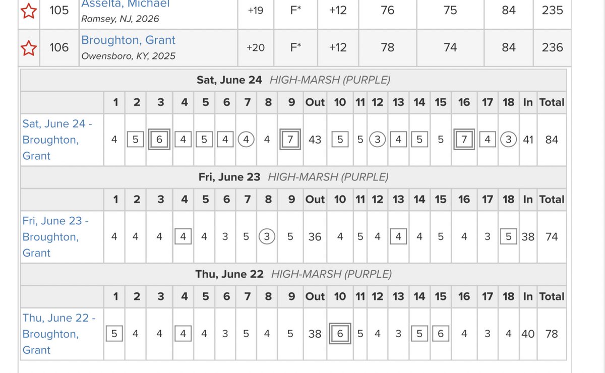 grantbroughton4's tweet photo. I was blessed to have a great opportunity to play in the Future Masters. I was happy to make the cut after two days but a horrible final round left me feeling disappointed. My putter wasn't rolling good all week so any mistakes in the long game were magnified. https://t.co/25AcKB0TON