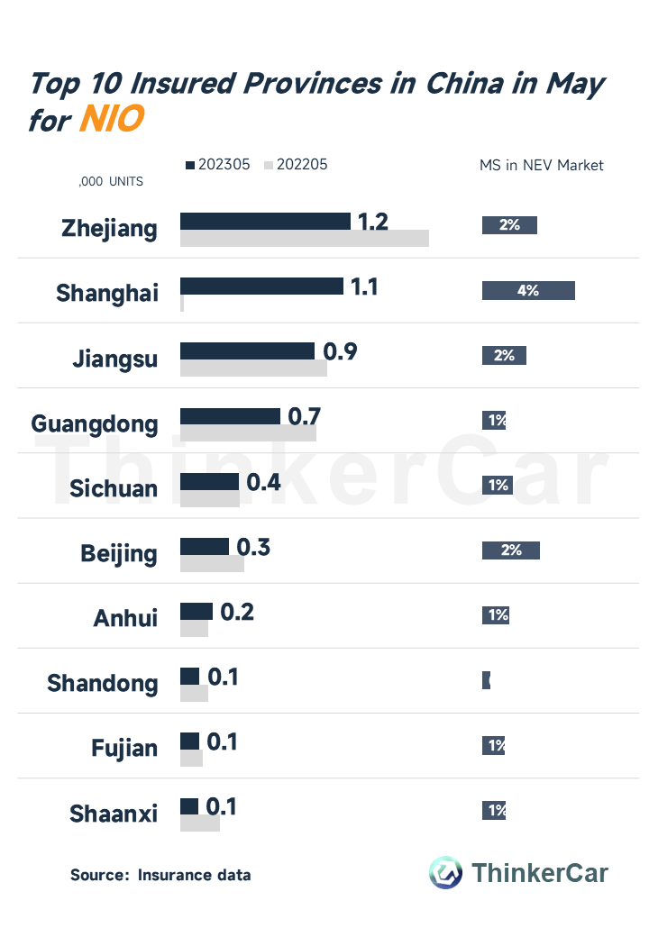 thinkercar's tweet image. Top 10 Insured Provinces in China in May for NIO！
$NIO #salesdata