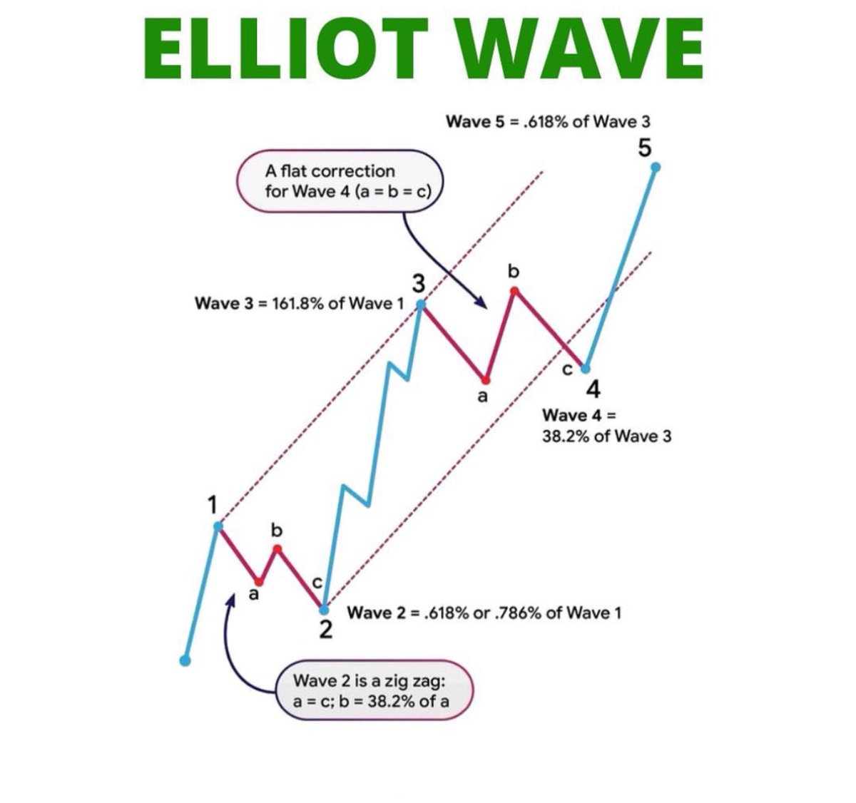 Elliot Wave Cheat Sheet!📊

Learn & Practice.📈
#stocks #trading #investing