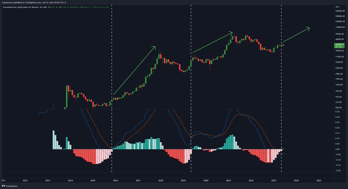 cryptorover's tweet photo. #BITCOIN HISTORICAL BUY SIGNAL! 🔥👇 https://t.co/zIOZDtYTfH