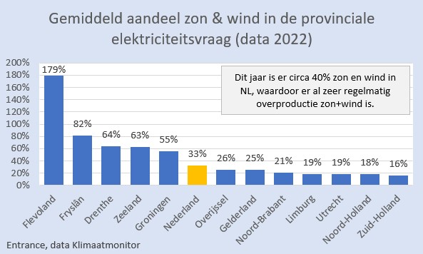 De schaarste aan NL netwerkcapaciteit wordt voor een belangrijk deel veroorzaakt doordat de regionale productie uit zon&amp;wind sterk afwijkt van de regionale elektriciteitsvraag.
Achterliggend is het gebrek aan sturing van nieuw aanbod, o.a. via de SDE-regeling. 
#grafiekvandedag