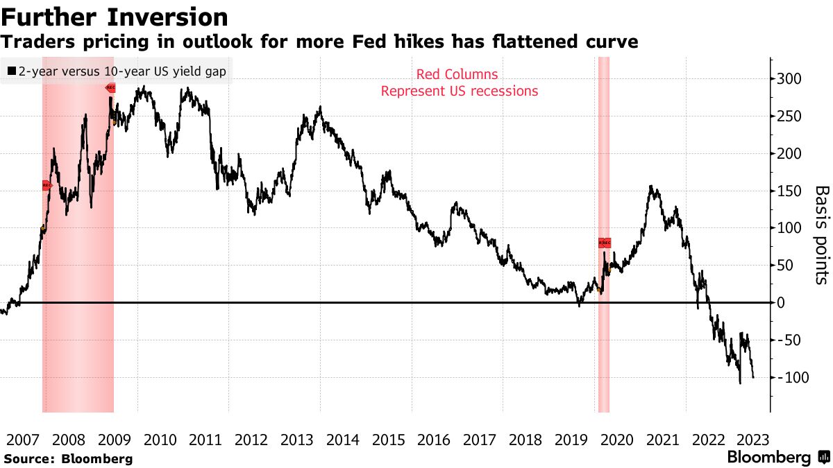 🇺🇸 #Weekahead | Powell Wins Over Bond Traders Dialing Back Bets on Deep Downturn - Bloomberg
bloomberg.com/news/articles/…