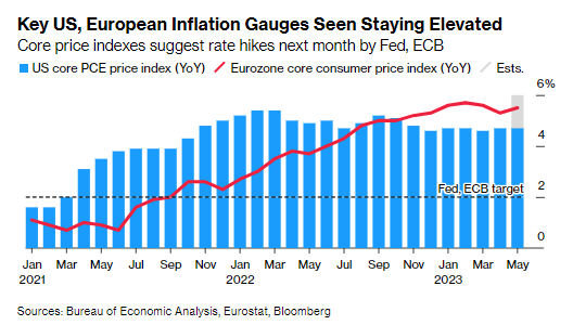 🌎 🇪🇺 🇺🇸 #Weekahead | On Deck for #Fed, #ECB — Another Dose of #Inflation Data - Bloomberg
bloomberg.com/news/articles/…