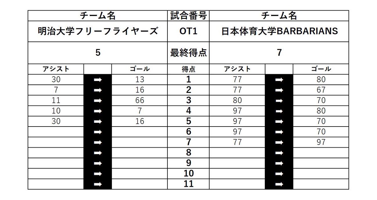 TKFDA_INFO's tweet photo. 【若葉杯】2日目
結果速報　15:25-

オープン部門は日本体育大学BARBARIANSの優勝、明治大学フリーフライヤーズの準優勝となります🥇🥈 https://t.co/Rs3YRi2MlM