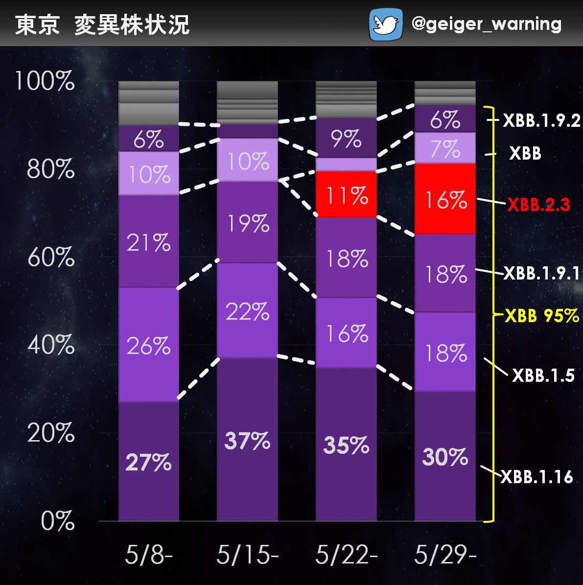 【臨時】東京 変異株「XBB.2.3」新登場😿 
「XBB.2.3」急拡大中🚨XBB系統が95%と天下統一状態には変わりないですが、XBBの中を細かく見てみると「XBB.2.3（赤色）」が新たに登場。他のXBBと変異は似ていますが、新たな勢力拡大は今後長期化する可能性あり。今後の動向超注意です⚠️