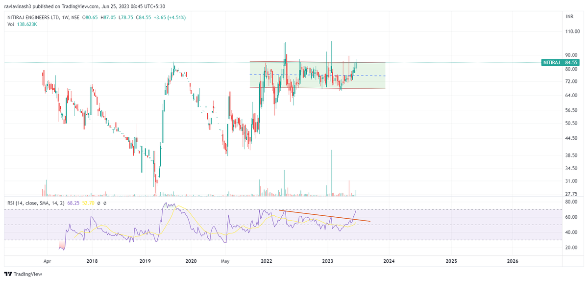 FolioStocks's tweet image. #NitirajEngineersLtd