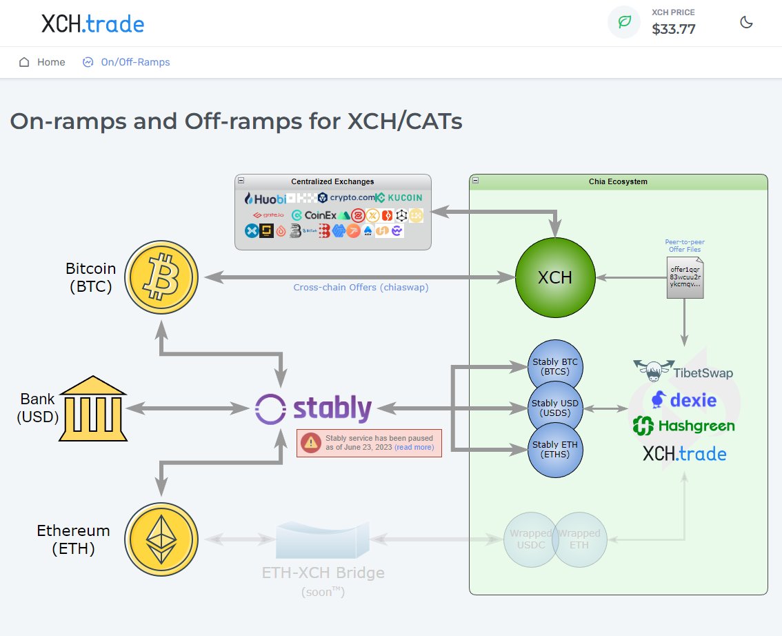 A visual map of $XCH and #Chia Asset Tokens (CATs) on-ramps and off-ramps has been added to XCH.trade

xch.trade/ramps/