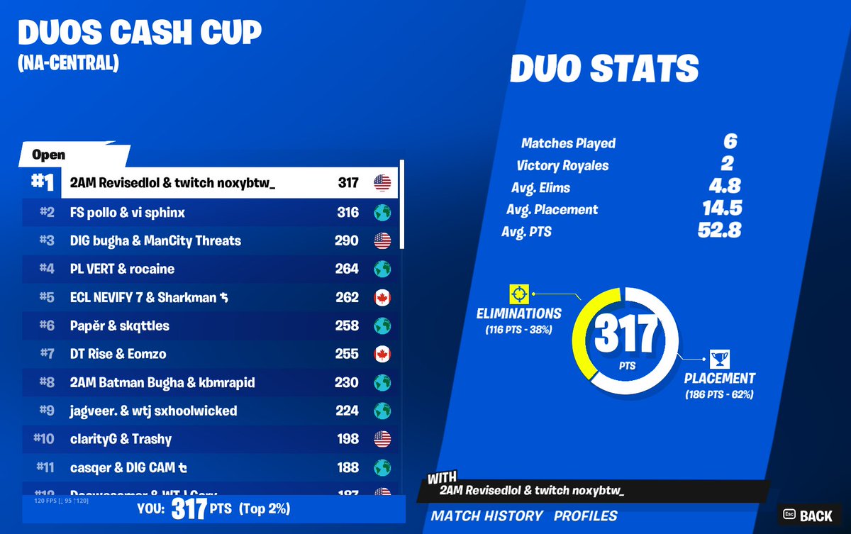 RealRevised's tweet photo. 1ST PLACE DUO CASH CUP NEW DUO +VID SOON🥇($1000) https://t.co/V6e3HvbwUv