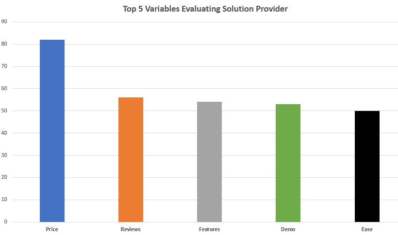 emailmp's tweet photo. B2B buying behavior for #emailserviceprovider #ESP #email according to https://t.co/8nzOBdIGH4 https://t.co/WLIeQyv301