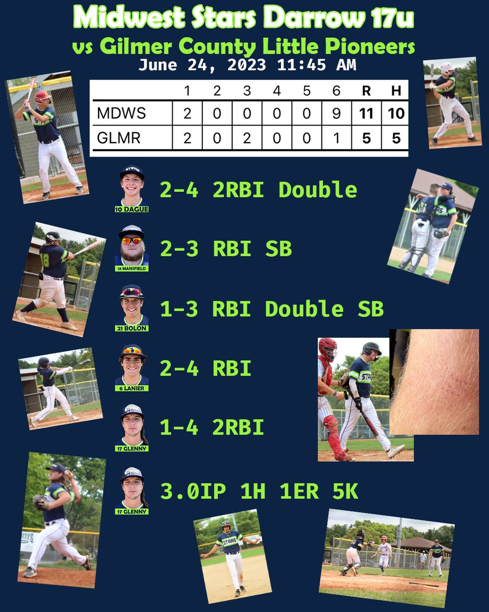 Midwest Stars 17U Darrow (@mws2024darrow) on Twitter photo Huge 9 run 6th inning with Eggleton with a nice new tattoo HBP,  Sinkko sacrifice bunt RBI, singles by Glenny & Lanier, and double by Dague.   11-5 win over the Pioneers. Huge 9 run 6th inning with Eggleton with a nice new tattoo HBP,  Sinkko sacrifice bunt RBI, singles by Glenny & Lanier, and double by Dague.   11-5 win over the Pioneers.