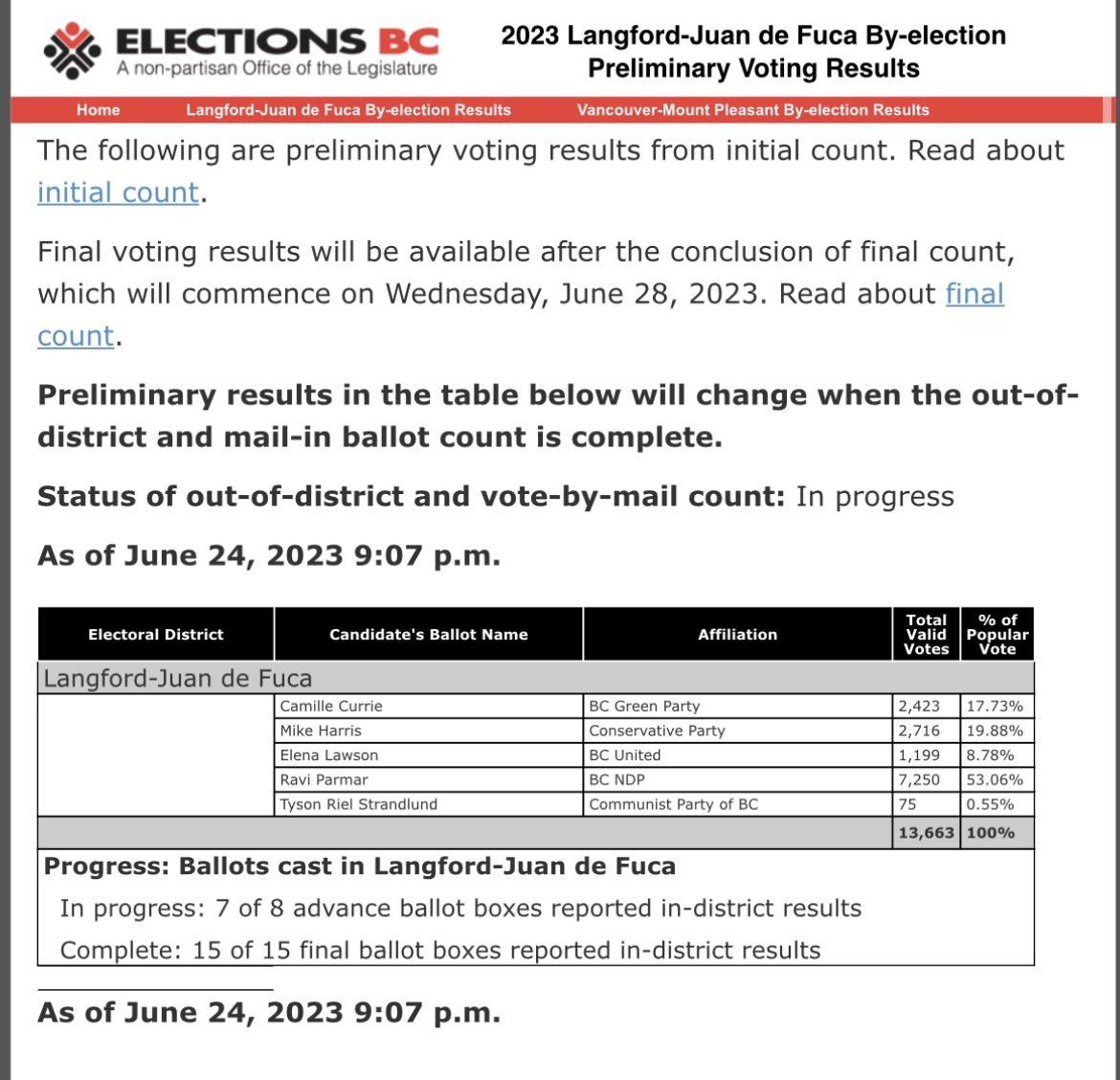 One last look at these results now they are mostly final. BC United takes a distance 4th place finish after a closer 3rd place result in 2020. That’s going to lead to a lot of conversations I’m sure. #bcpoli
