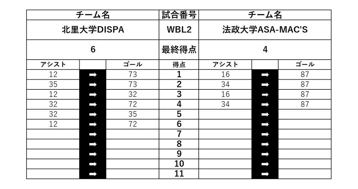 TKFDA_INFO's tweet photo. 【若葉杯】2日目
結果速報　12:15-

ウィメン部門は日本体育大学BARBARIANSの優勝になります🥇 https://t.co/wPLgjiXOCI