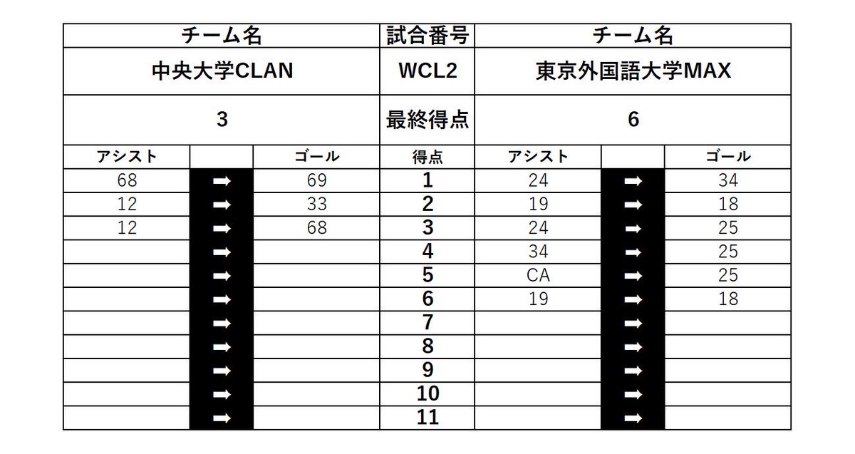 TKFDA_INFO's tweet photo. 【若葉杯】2日目
結果速報　12:15-

ウィメン部門は日本体育大学BARBARIANSの優勝になります🥇 https://t.co/wPLgjiXOCI