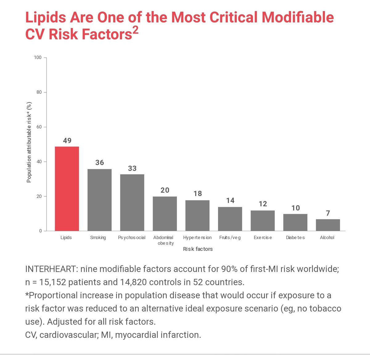 It's the lipids, stupid!
#lipids #lipidology #Cholesterol #cardiology