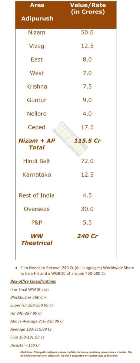 #Adipurush🏹Breakeven is 241Crores* to Verdict as *Hit💥* India wide🔥 All Regions Theatrical Business listed👍🏼