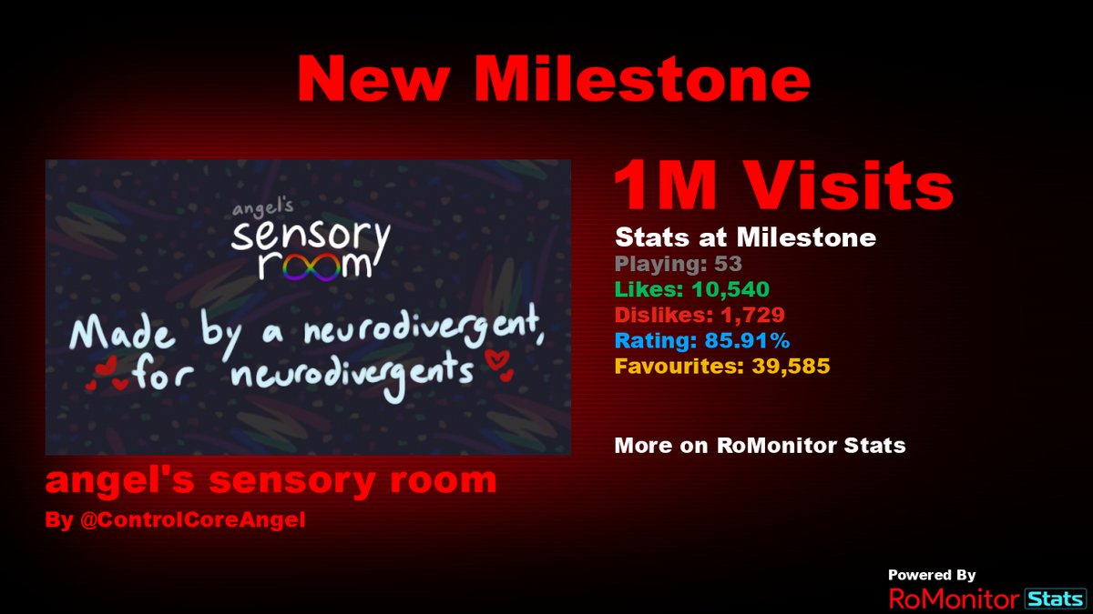 Congratulations to angel's sensory room by ControlCoreAngel for reaching 1,000,000 visits!
        
At the time of reaching this milestone they had 53 Players with a 85.91% rating.

View stats on RoMonitor romonitorstats.com/experience/681…