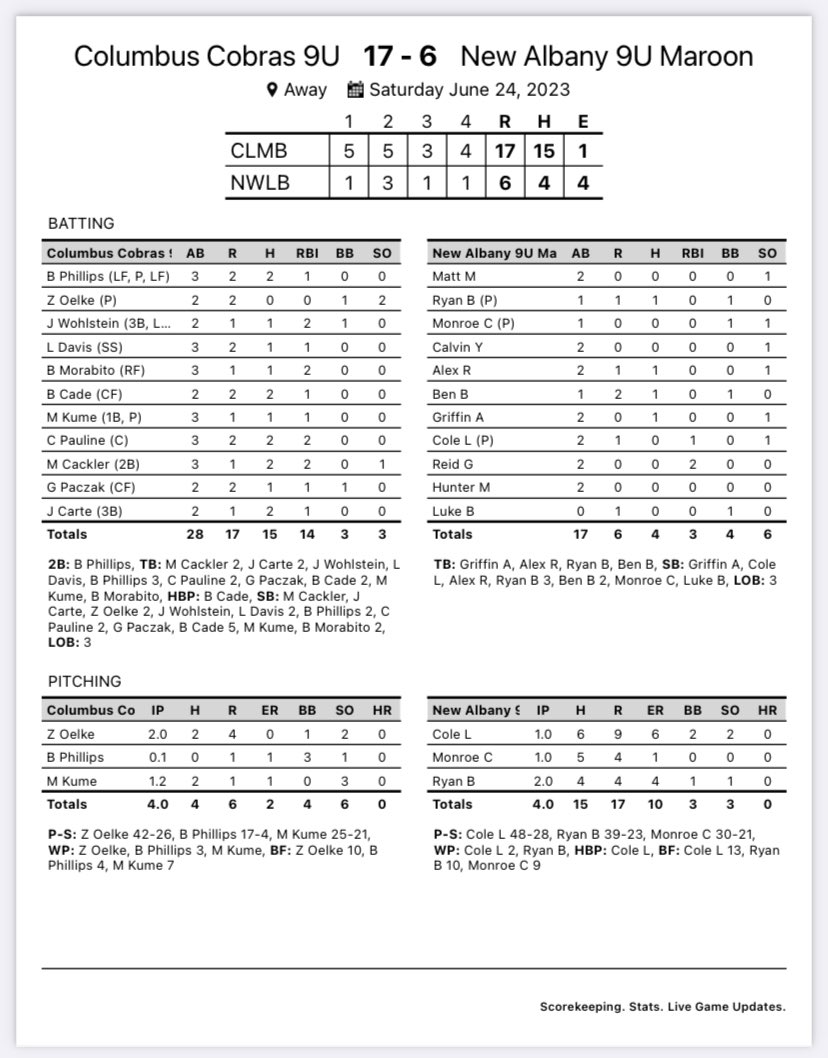 After all the hard work… after all the sweat… after all the tears… it finally happened! Your 9U Cobras notched their first win of the season. So proud of these players for never ever giving up and trusting the development process! #GoCobras🐍⚾️