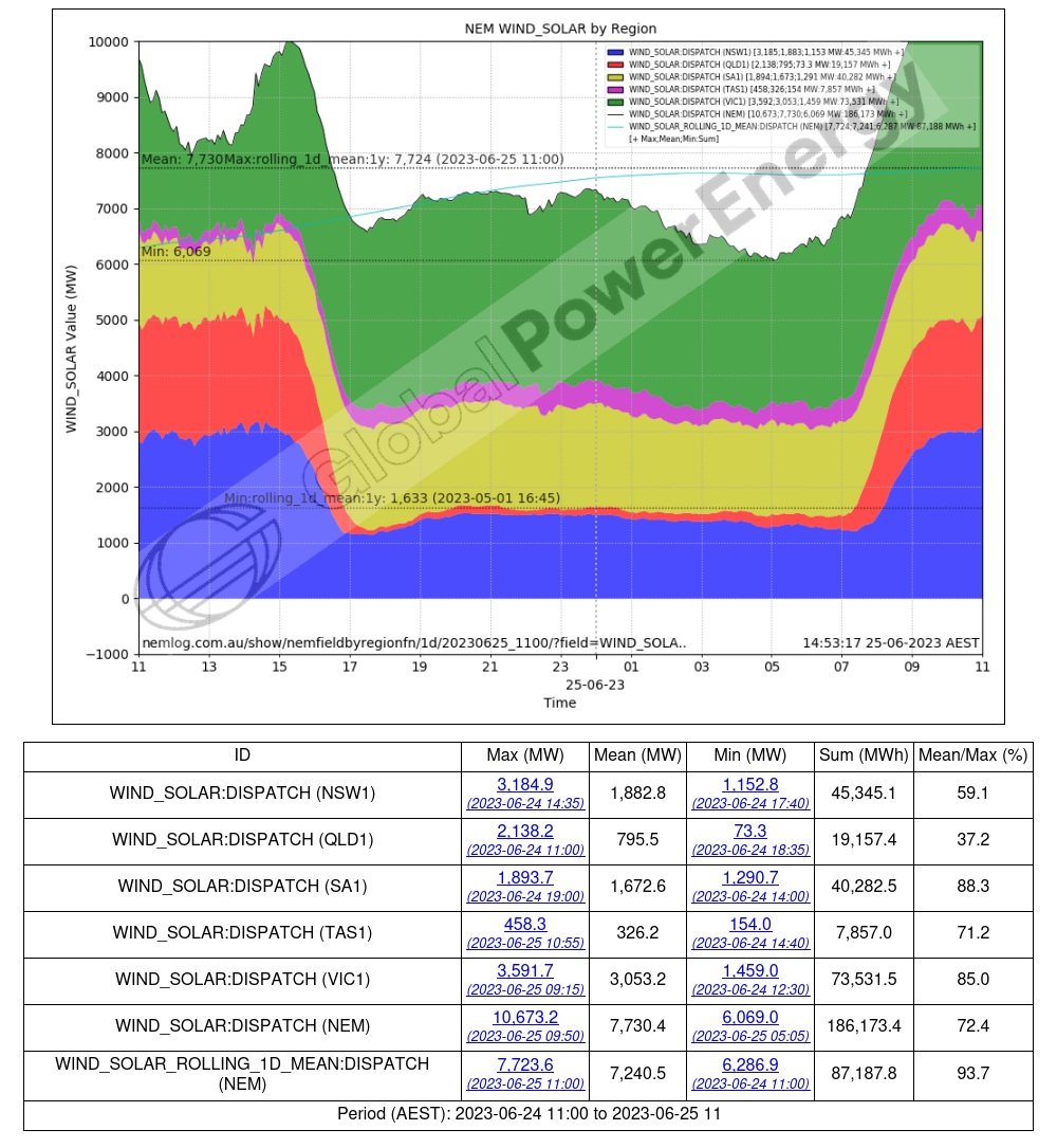 eljmkt_nemlog's tweet photo. [Annual] Maximum Rolling 1D Mean NEM Wind Solar of 7,723.6 MW at 11:00 hrs Sun 25-06-2023 .. https://t.co/hCSHEBsyyF

Previous was 7,525.9 MW (197.69 MW lower) at 06:10 hrs Sun 18-09-2022 .. https://t.co/DC6wckdIEG #NEMrecord #nem_wind_solar_max_rolling_1d_mean_1y https://t.co/1jJs2XSl45