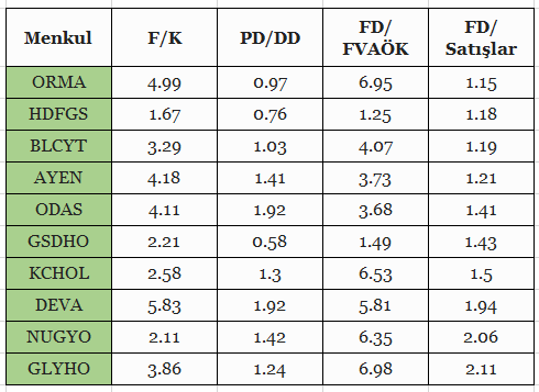 Arkadaşlar,

Dört Finansal Orana göre uzun vade için;

UCUZ KALMIŞ & POTANSİYELİ YÜKSEK 10 HİSSE

ORMA
HDFGS
BLCYT
AYEN
ODAS
GSDHO
KCHOL
DEVA
NUGYO
GLYHO

Siz hangilerine yatırım yapardınız? :)

#orma #hdfgs #blcyt #ayen #odas #gsdho #kchol #deva #nugyo #glyho #borsa #hisse