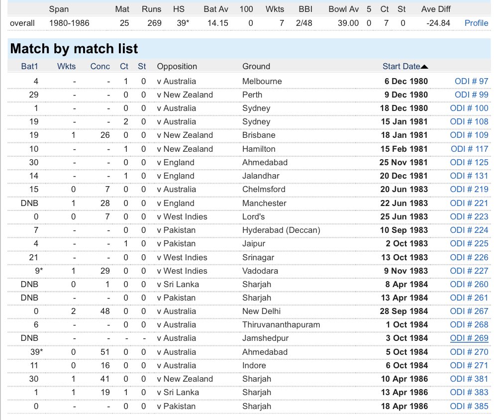 @KirtiAzaad 1983 World Cup In the important World Cup final, Azad scored a duck 🤭
What a great batting average 😂