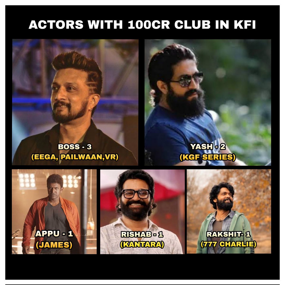 A gentle reminder to all KFI peole!!

Kiccha Boss,Yash,Appu,Rishab and Rakshit are the only Kannada actors to have 100cr club films in KFI!🔥

@KicchaSudeep #Yash #Appu
@rakshitshetty @shetty_rishab