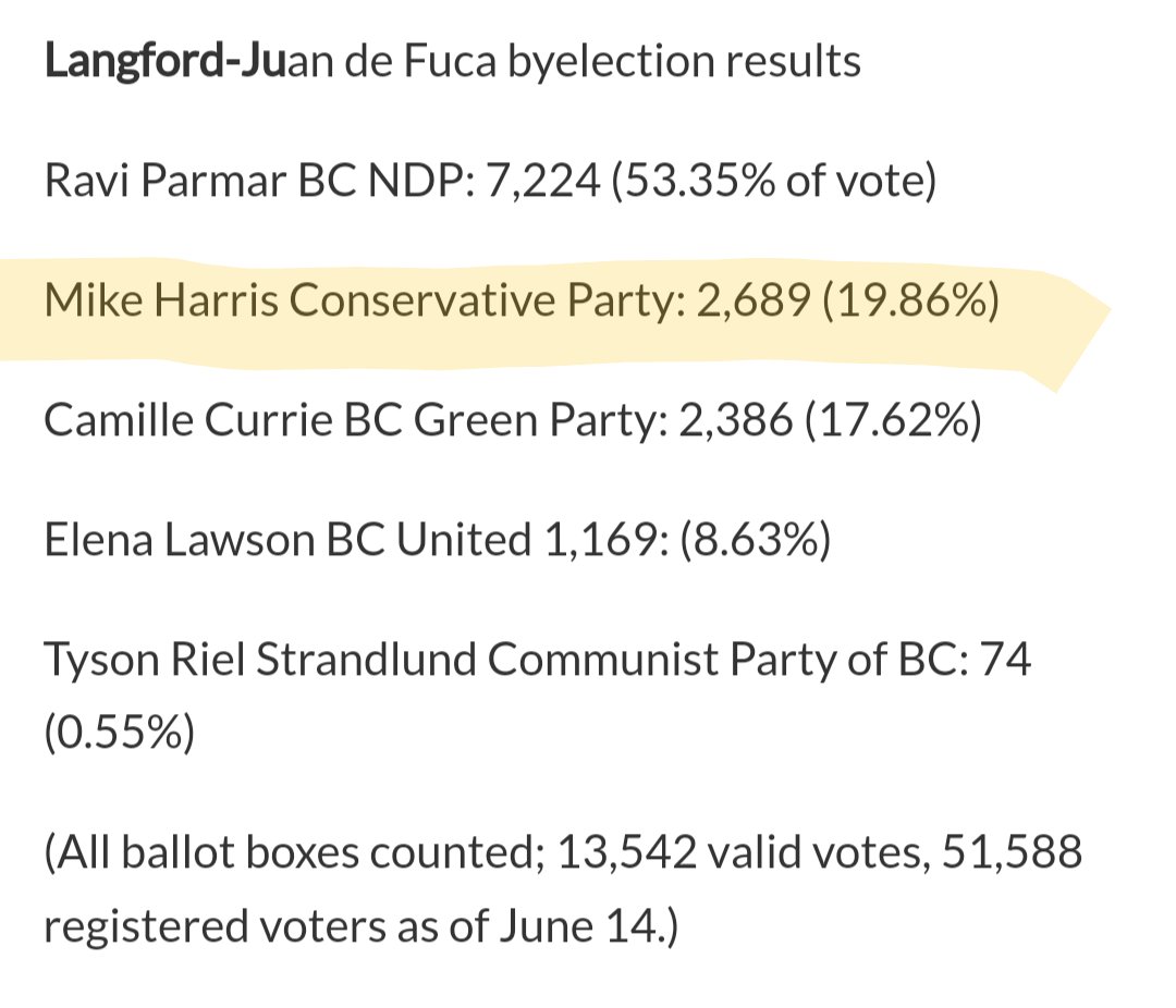 Impressive to see @Mike4Langford of the @Conservative_BC party placing second in a riding that the party didn't even field a candidate in the last election! Could be a sign of what's to come with a potential shift of the center/right voting Conservative instead of BCU. #bcpoli