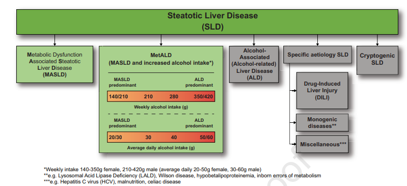 Landmark new TERMINOLOGY for NAFLD today
👏👏 ALL liver societies for collaborating

MASLD = steatosis + ≥1 metabolic factor + alcohol <20 g/day ♀️ or <30 g/day ♂️

MetALD = Steatosis + ≥1 metabolic factor  + alcohol 20-50 g/day ♀️  or 30-60 g/day ♂️