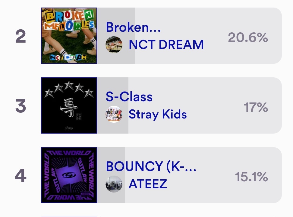 1024updates's tweet photo. please, make sure to vote for ateez on mnet plus, we’re currently in 4th place but we need to be in top 2
🔗: https://t.co/yQDpYGEN2W https://t.co/NGCffInPvD