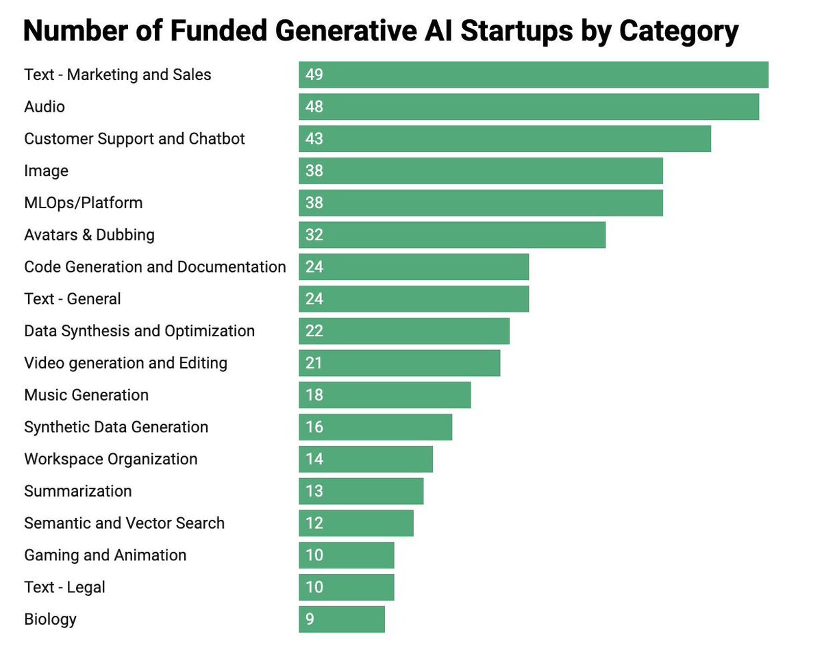 Interesting to see the top spot in Gen AI captured by Sales &amp; Marketing. Content generation and editing - audio/image and video are in the right spots as well... src <a href="/heyBarsee/">Barsee 🐶</a>