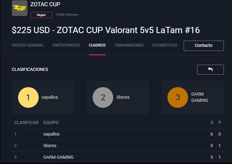 GGWP Top2 en la <a href="/ZotacCup/">ZOTAC CUP</a>
-vs #25K 13 x  7  
-vs #CliperAm 1 x 0  
- vs #aethernum 13 x 6  
- vs #GusayAmigos 13 x 8 
- vs <a href="/garm_gaming/">GARM GAMING 🐺</a> 13 x 3  
- vs #sapallos(ex UW) 0 - 2 FINAL
<a href="/gr1mjow_/">Grimmjow</a> <a href="/ReallyMan98/">ReallyMan</a>  <a href="/JakiroX_/">JakiroX</a> <a href="/synergefps/">o7</a> @GhostxRoberto 
🧠: <a href="/yona_val/">VZG Yona</a> @was_valo
<a href="/skeresportsa/">Skere's Esports</a>