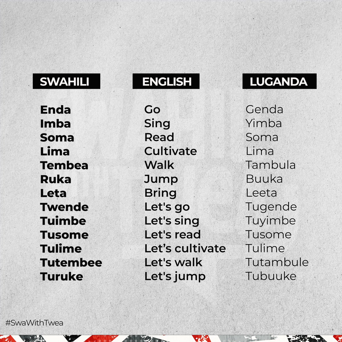 Hamjambo 
Expand your #Swahili diction 
Swahili Vs Luganda 
#SwaWithTwea