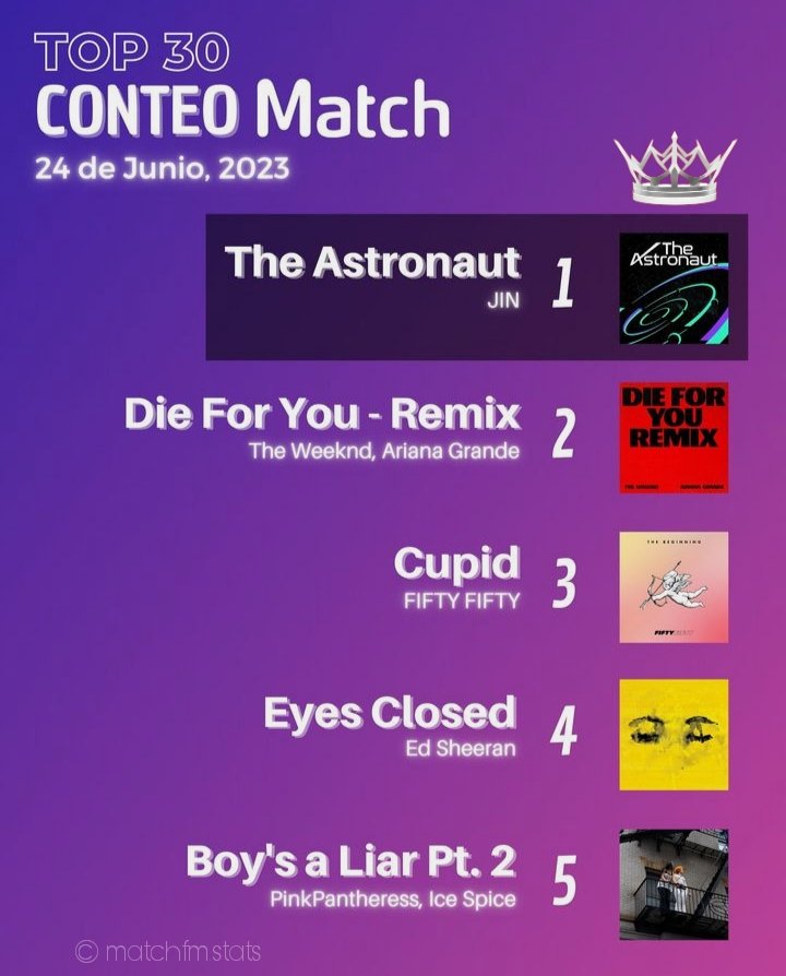 #TheAstronaut by #JIN rank #1 On  “Top 30 CONTEO Match” for 2nd Week ,Mexico radio Channel 🇲🇽🎉