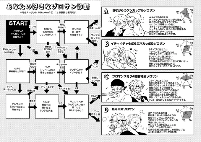 スペースにお立ち寄り頂いた皆様、本日はありがとうございました〜! 無配で配ったゾロサン診断ペーパーです。暇つぶしにどうぞ